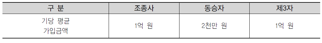 항공레저스포츠사업자 보험가입 현황분석