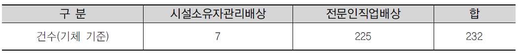 항공레저스포츠사업자 제3자 책임보험가입 현황분석