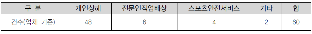 항공레저스포츠사업자 상해보험가입 현황분석