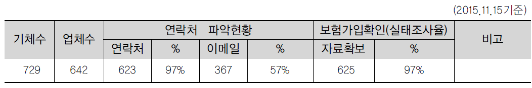 초경량비행장치 사용사업자 실태조사 실시현황