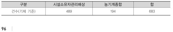 초경량비행장치 사용사업자 제3자배상 유사보험가입 현황분석