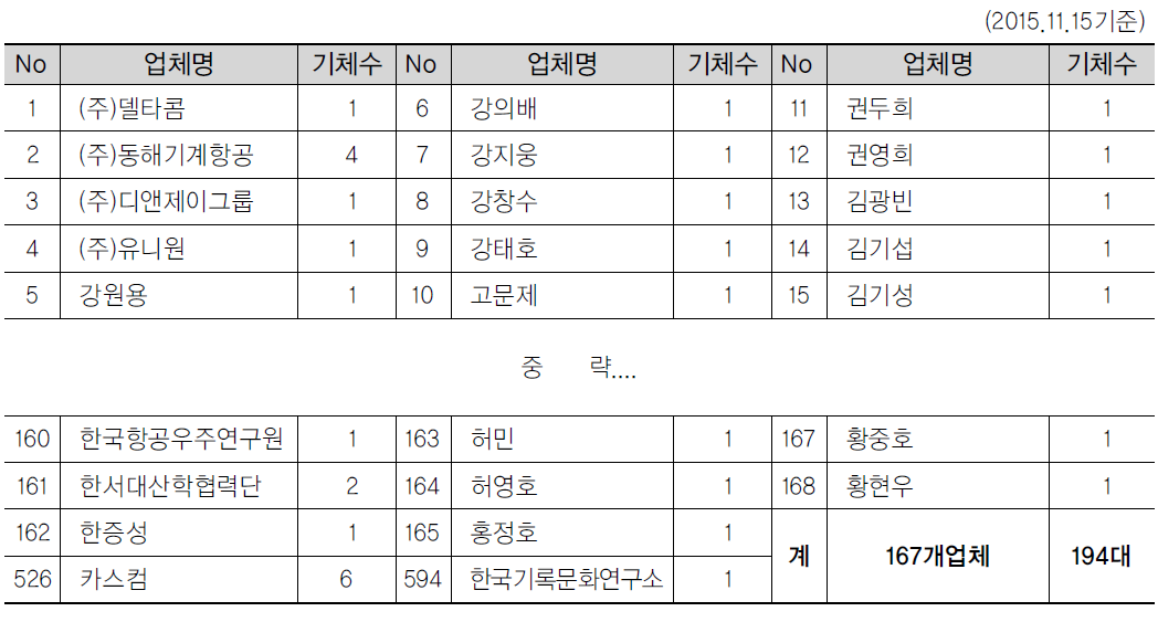 자가용 경량항공기 보유자 현황