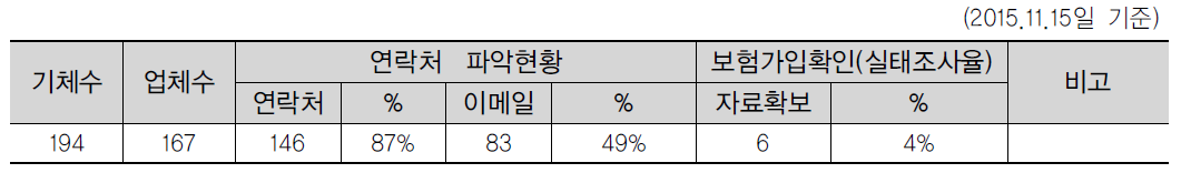 자가용 경량항공기 보유자 실태조사 실시현황