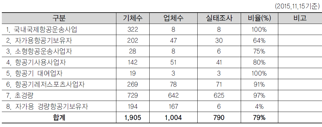 자가용 경량항공기 보유자 보험가입 현황분석