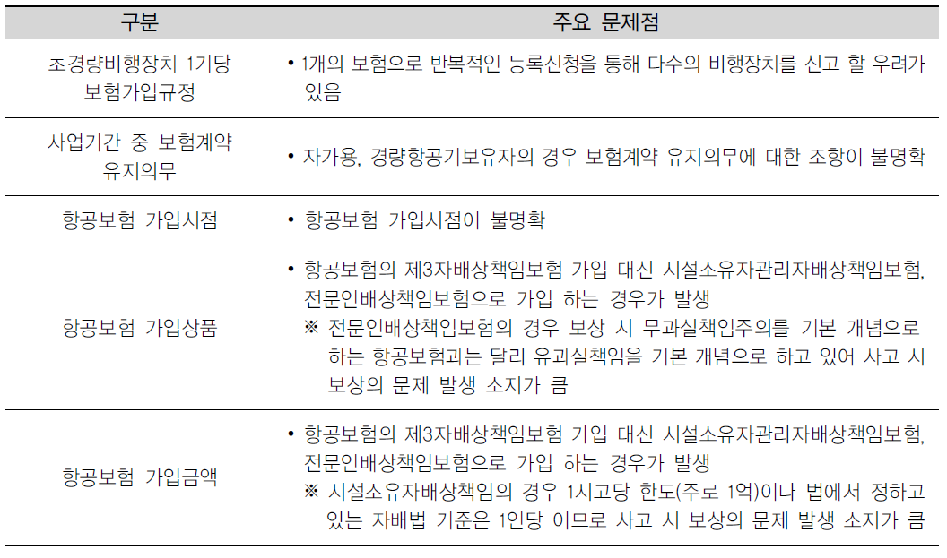 현행 항공보험 가입제도 주요 문제점