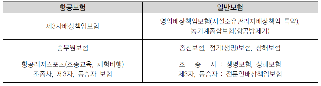 유사위험 담보 일반보험의 종류