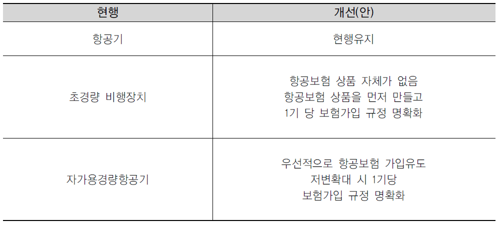 초경량비행장치 1기당 보험가입 개정