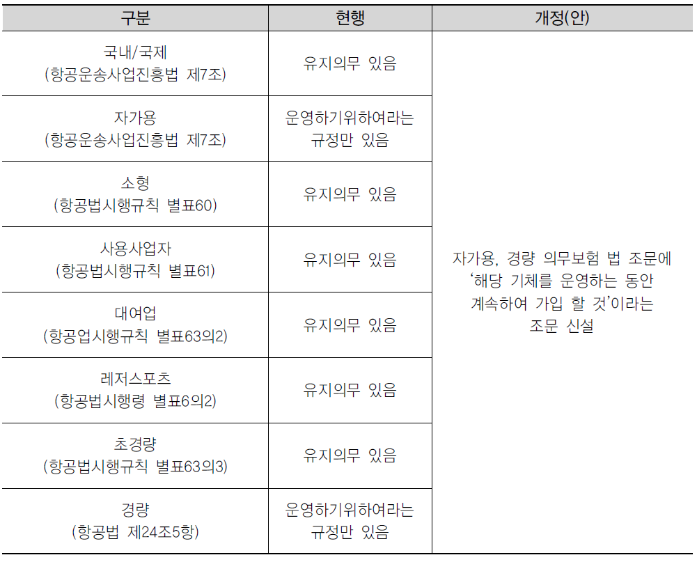 보험계약 유지의무 부여 개정