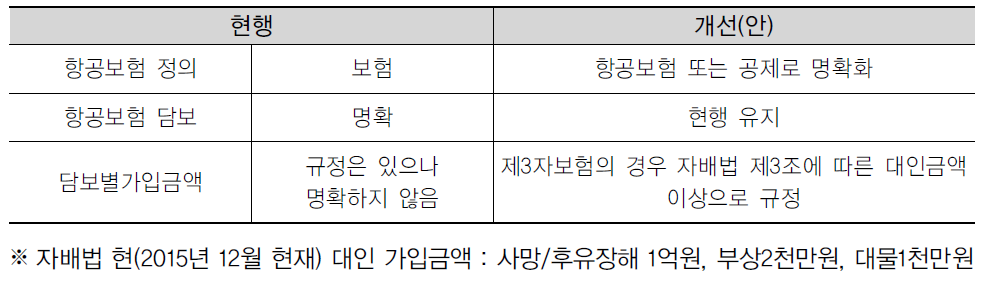 항공기 대여업자 항공보험 정의 개정