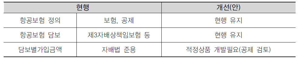 레저스포츠 항공보험 정의 개정