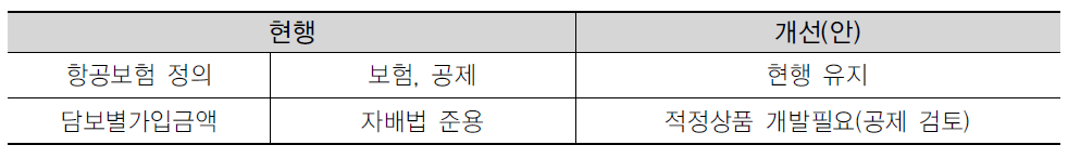 초경량 항공보험 정의 개정