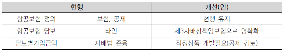 자가용 경량항공기 보유자 항공보험 정의 개정