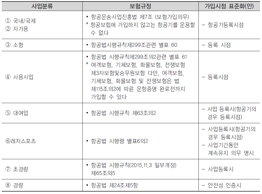 사업자별 가입시점 현황