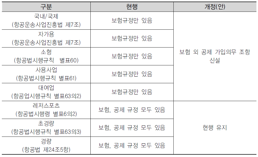 공제설립 관련 법 개정