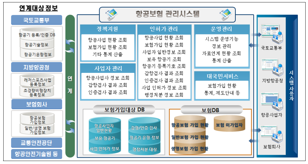 항공보험 관리시스템 구성도