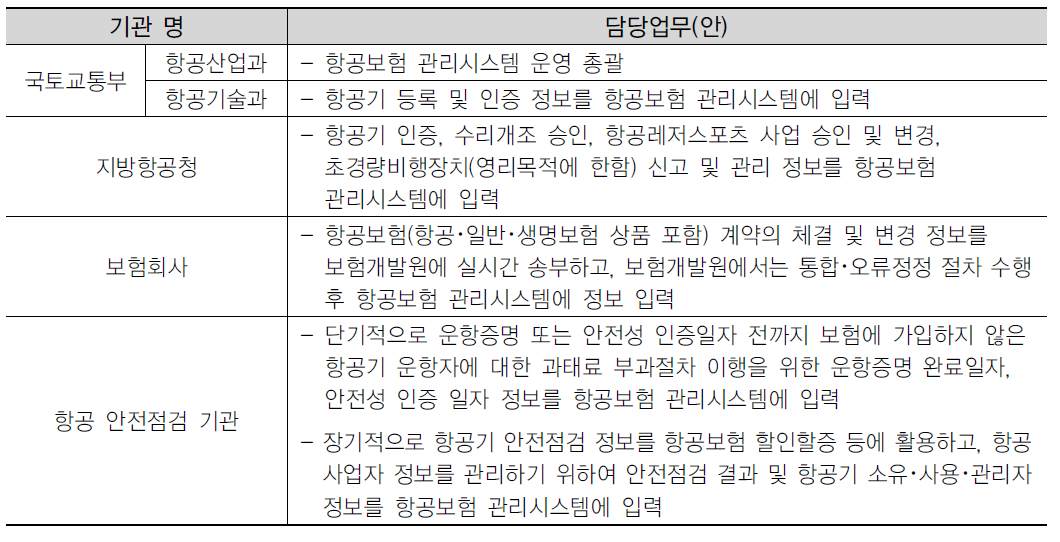 항공보험 관리시스템 관리･운영 주체