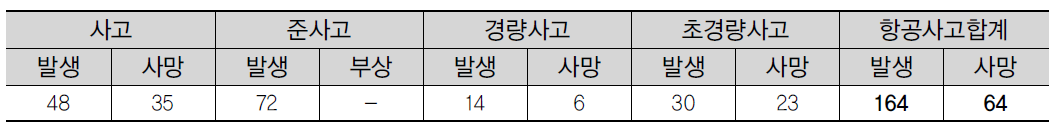 최근 10년간 항공사고 발생현황