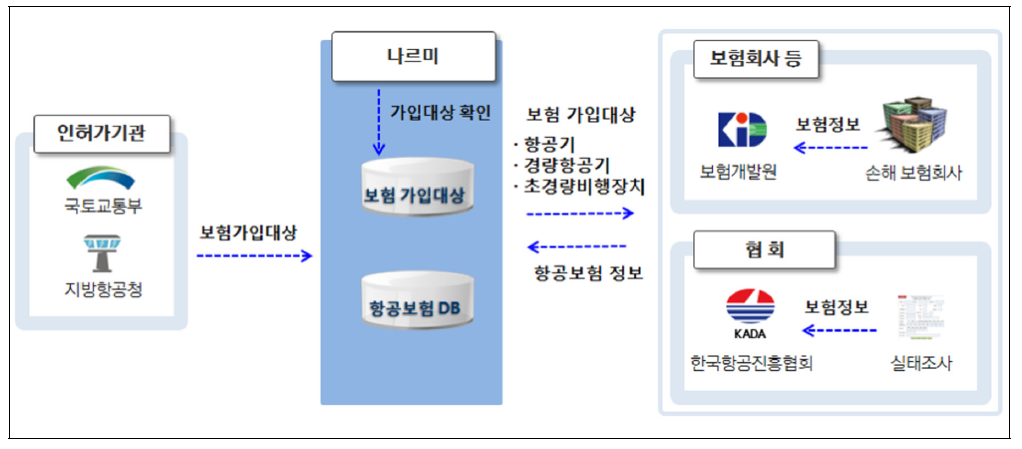 항공보험 가입실태 DB 구축 및 갱신