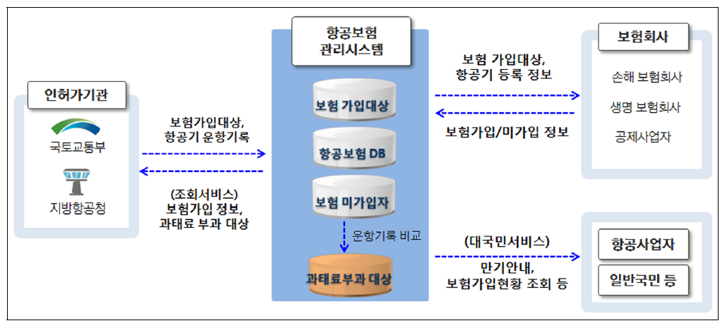 항공보험 관리시스템 구축