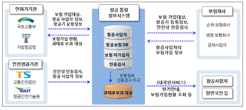 항공통합 정보시스템 구축