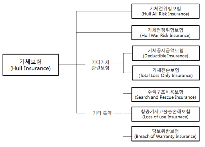 기체보험의 종류