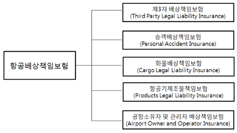 항공배상책임보험의 종류