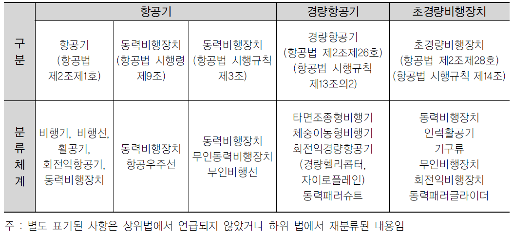 항공기 등 분류 체계