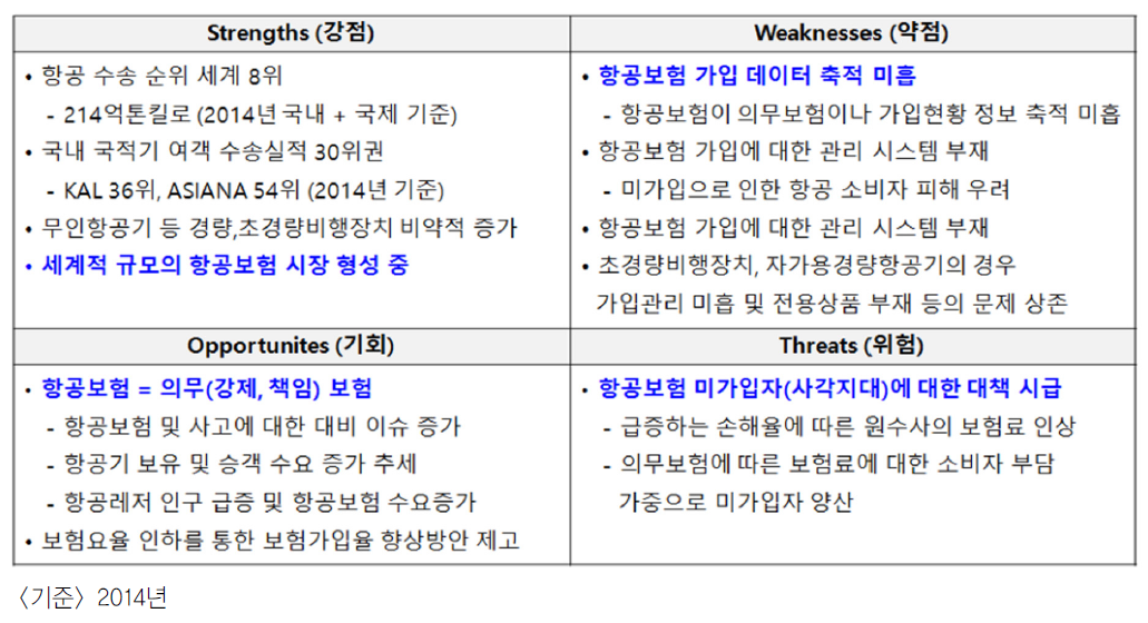 항공보험 SWOT분석