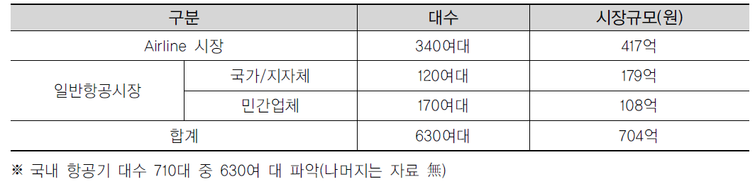 2014년 국내항공보험 시장 규모