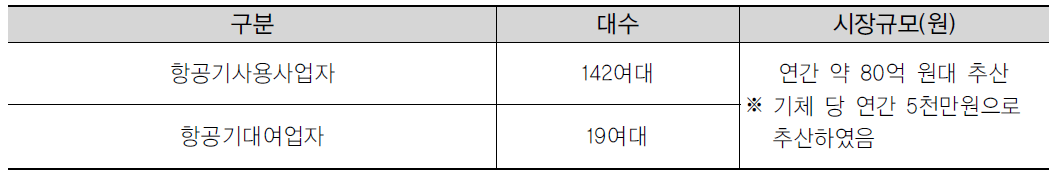 2014년 국내 항공기사용사업자, 항공기대여업자 시장 규모