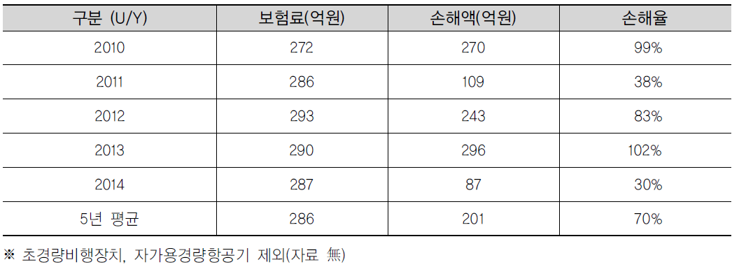 국내 일반 항공보험 실적