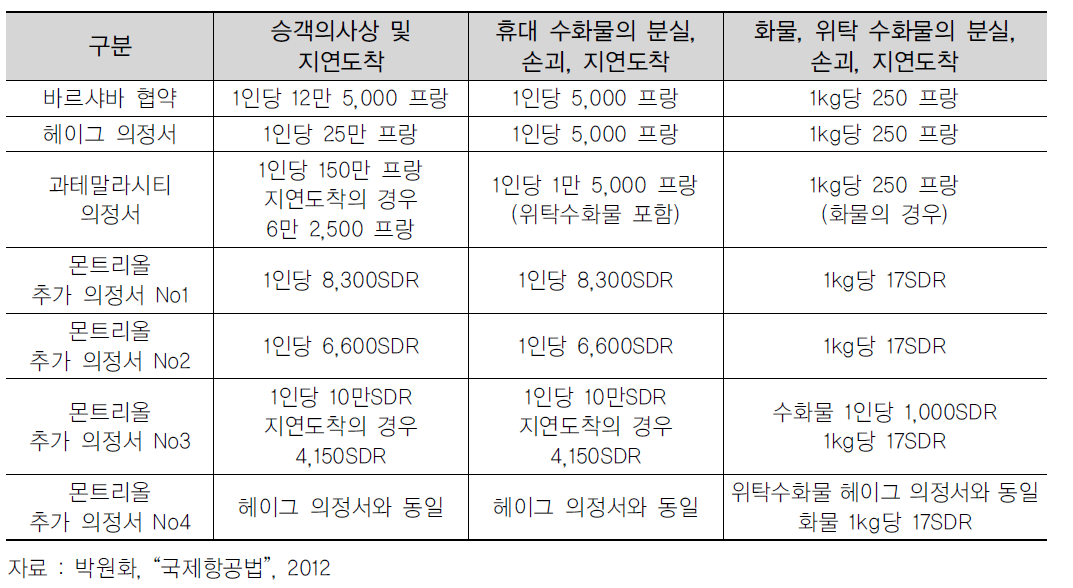 바르샤바체제 조약상 항공운송 관련 손해배상상한액