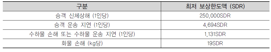 독일 항공운송 최저 보상한도액