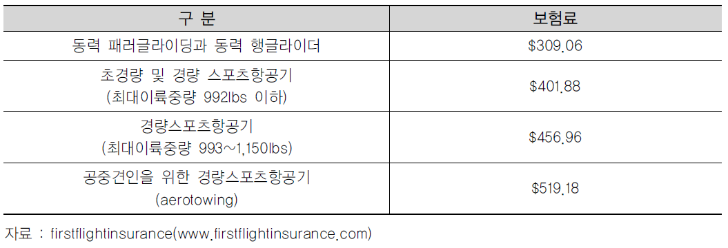 미국의 제3자 책임보험의 보험료