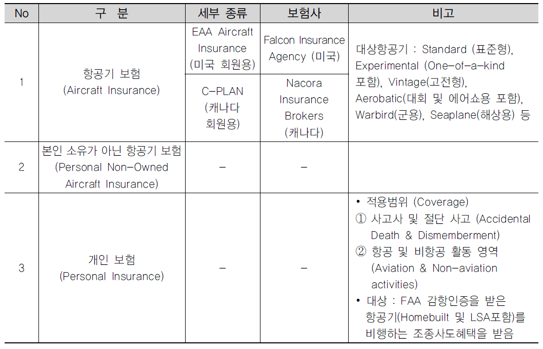 미국 EAA 보험 종류 및 대상항공기