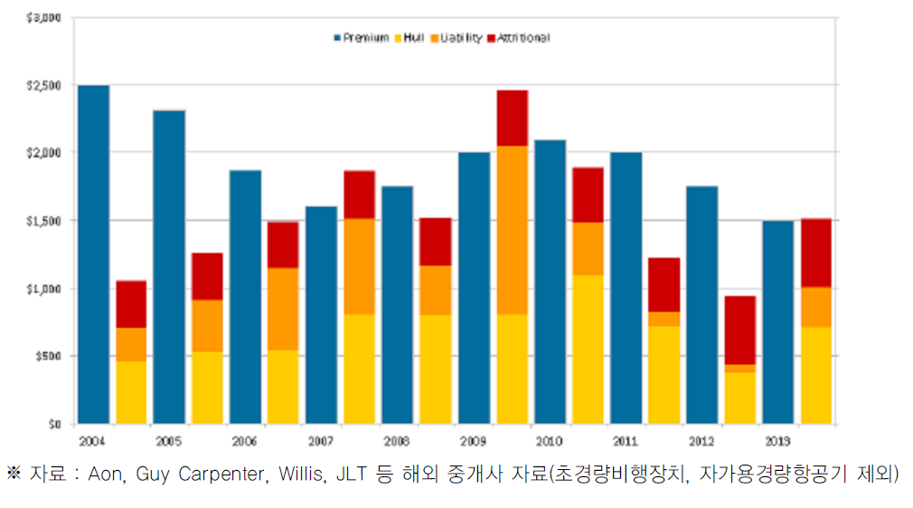 최근 10년간 항공보험 손해율 추이