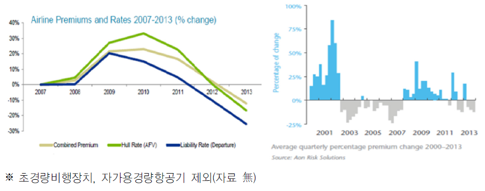최근 항공보험 요율 변화