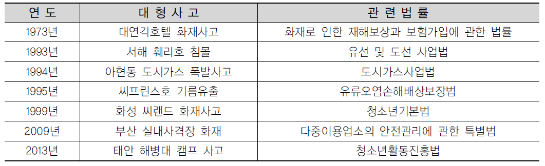 대형 재난사고 발생 이후 보험가입 의무화 법률 제･개정 현황