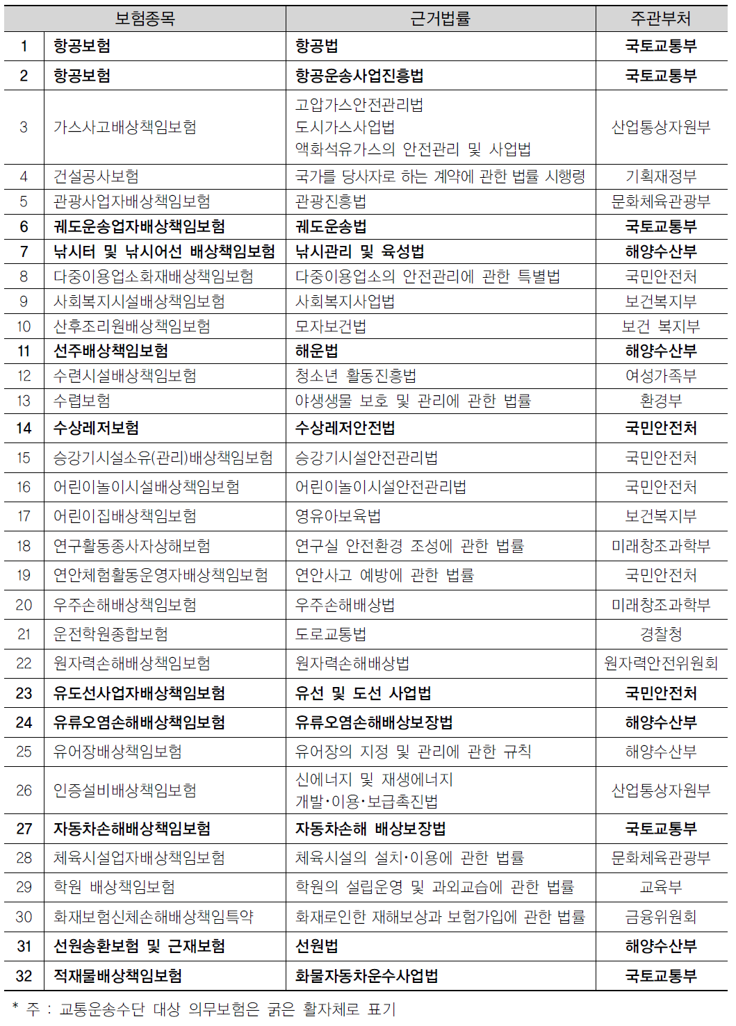 의무보험 종목별 근거법률 및 주관부처