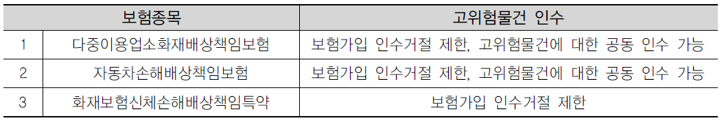 의무보험 종목별 고위험물건 인수