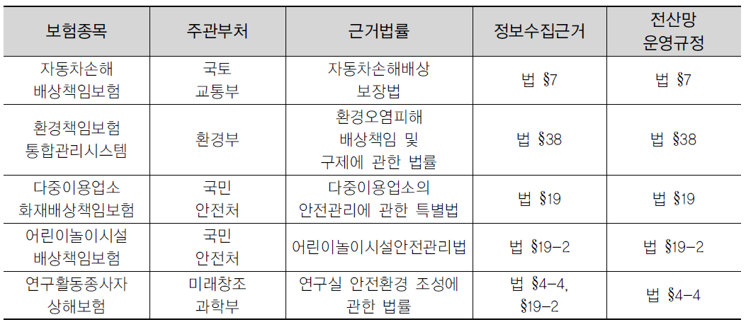 의무보험 종목별 보험정보 수집 및 전산망 운영 규정