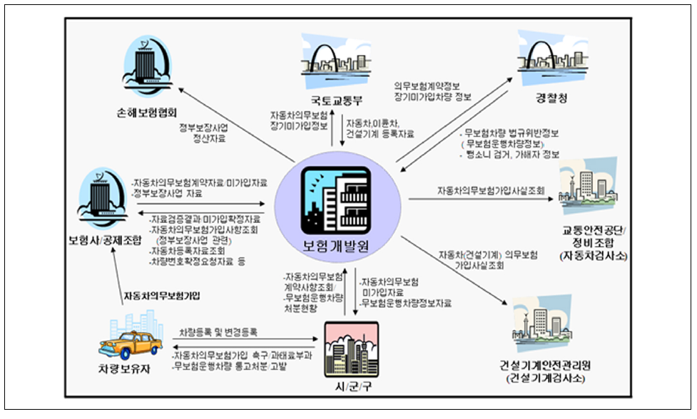 자동차의무보험 가입관리 전산망 구성도