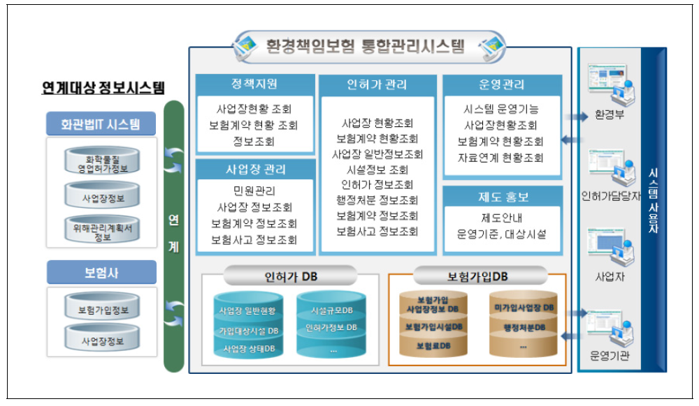 환경책임보험 통합관리시스템 구성도