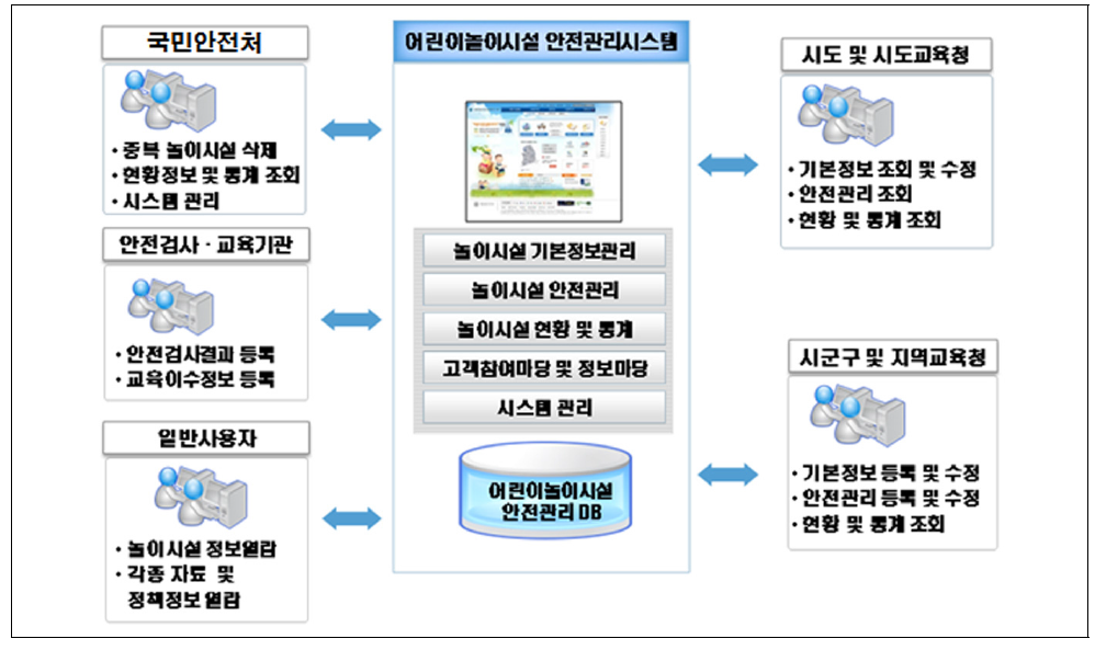 어린이 놀이시설 안전관리 시스템