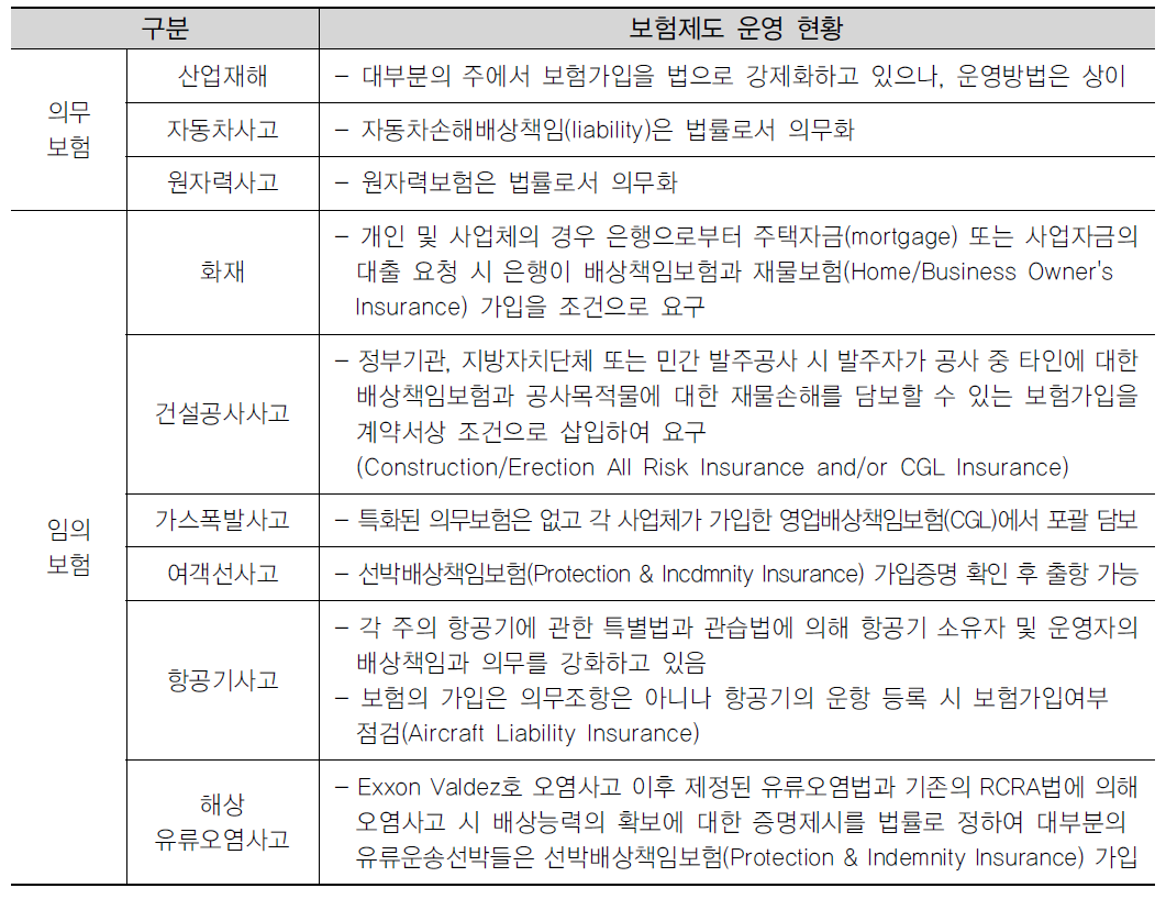 미국의 보험제도 현황