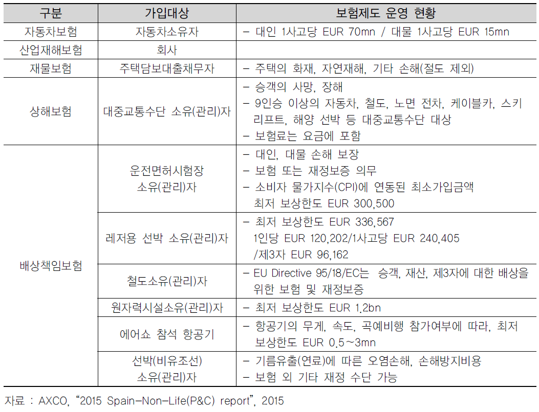 스페인의 의무보험 제도 현황