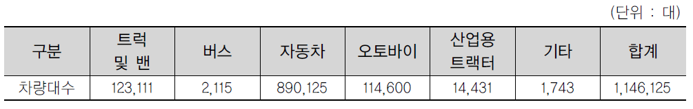 2014년 자동차 등록현황