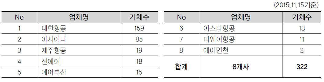 국내국제항공운송사업자 현황