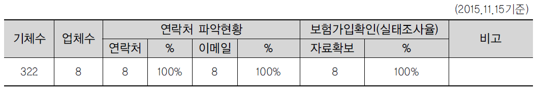 국내국제항공운송사업자 실태조사 실시현황