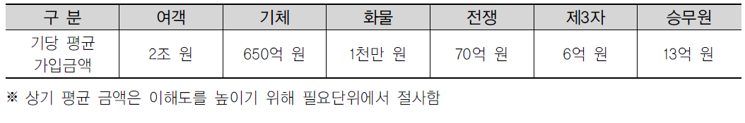 국내국제항공운송사업자 보험가입 현황분석